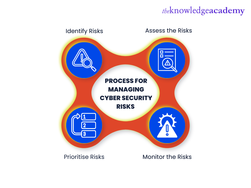 Process for managing Cyber Security Risks