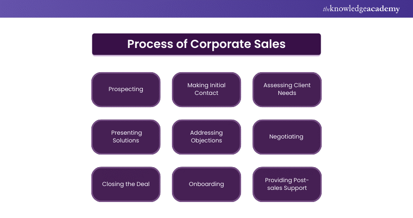 Process of Corporate Sales