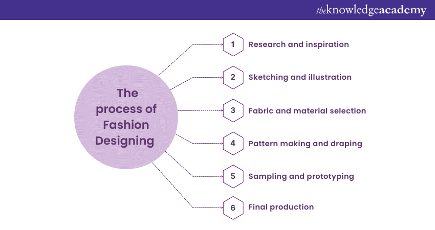 Process of Fashion Designing