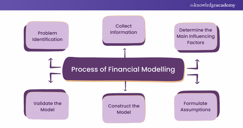 Process of Financial Modeling 