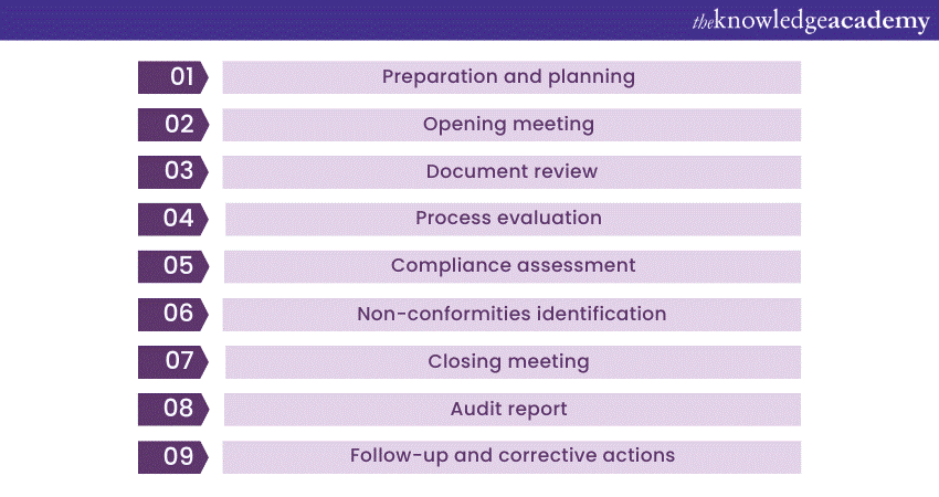 Process of ISO 9001 audit checklist