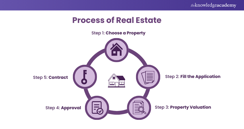 Process of Real Estate