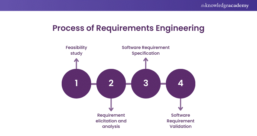 Process of Requirements Engineering