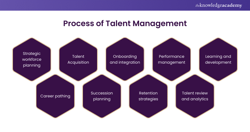 Process of Talent Management 