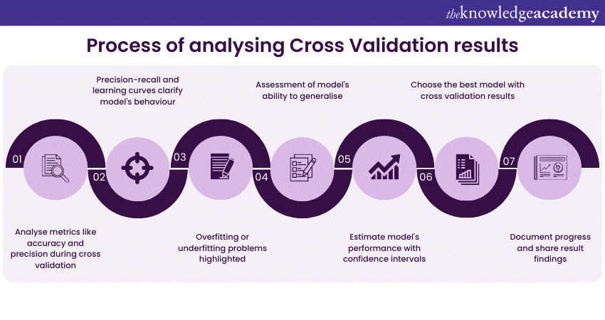 Process of analysing Cross Validation results