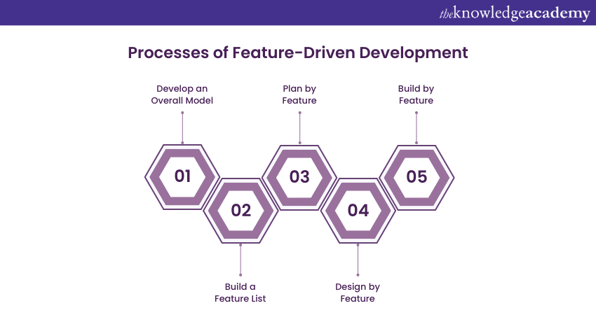 Processes of Feature-Driven Development