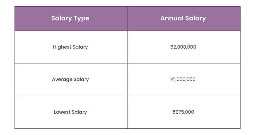 Procurement Manager Salary in India