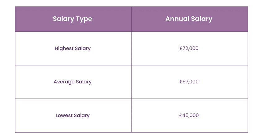 Procurement Manager Salary in the UK