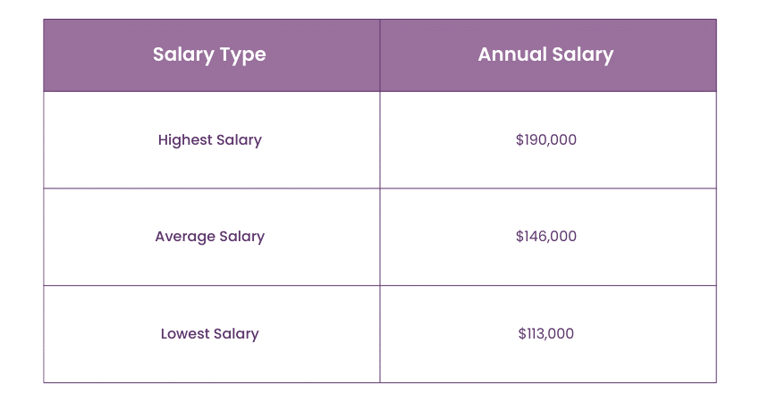 Procurement Manager Salary in the USA