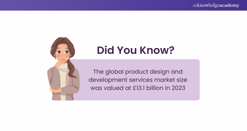 Product Design 2023 market size