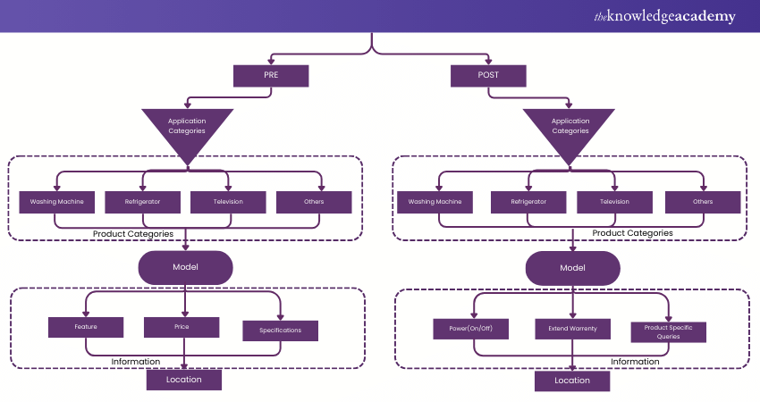 Product Flowchart