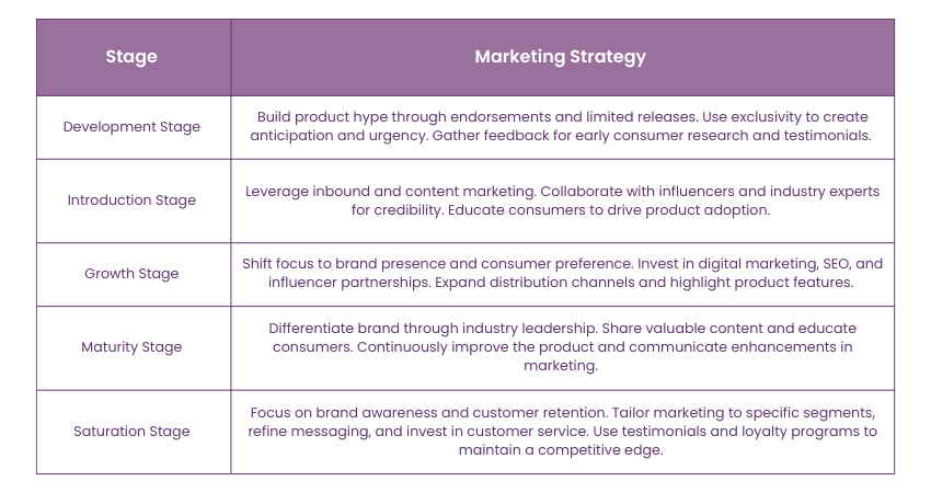 Product Life Cycle Marketing Strategies