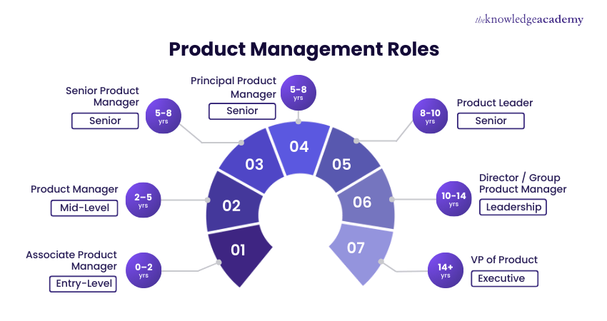 Product Management Training – Roles by Designation Product Management Training – Roles by Designation