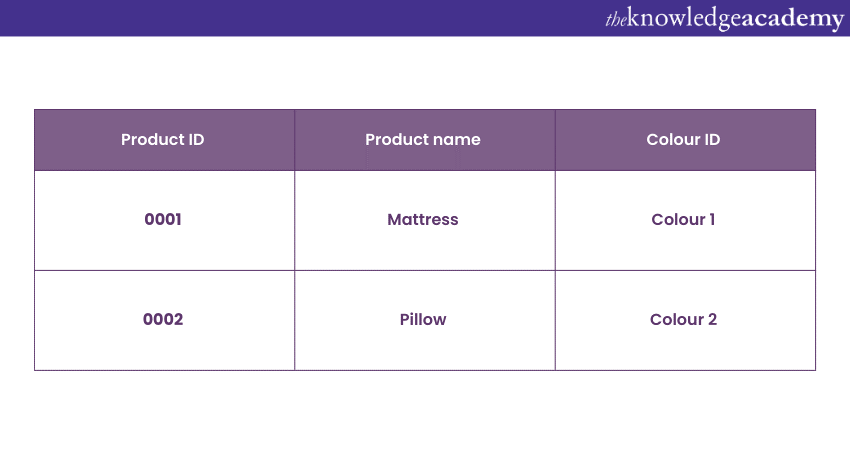 Product Table