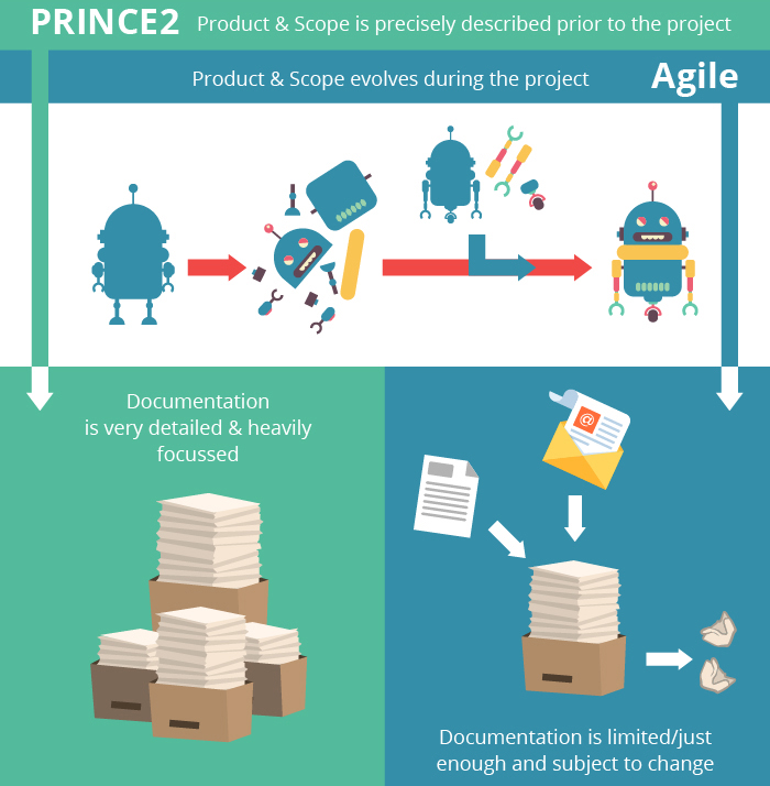 PRINCE2-Agile-Foundation Unterlage