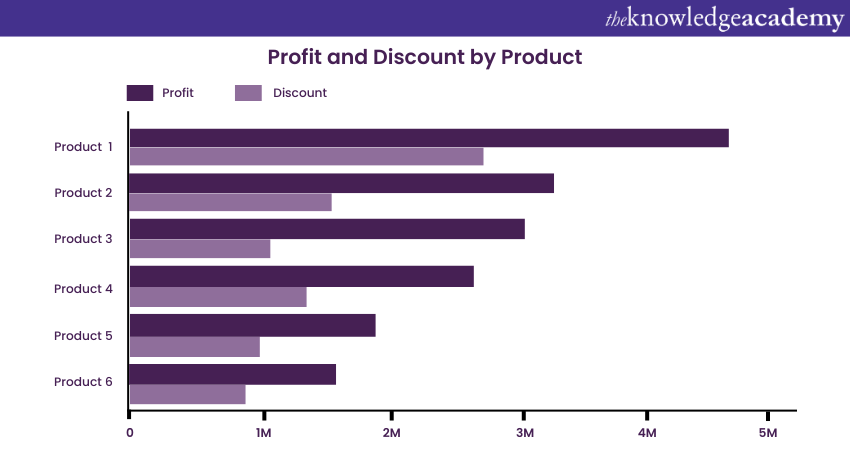 Profit and Discount by Product