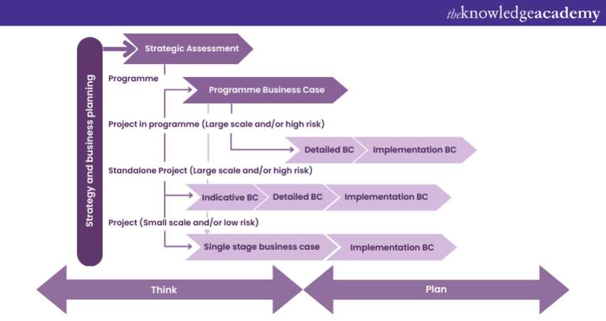 Programme and project approvals at a glance