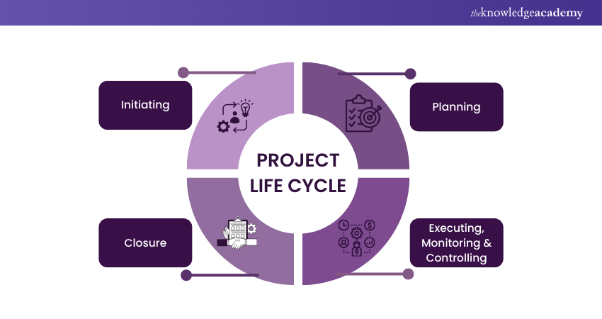 Project Management Life Cycle