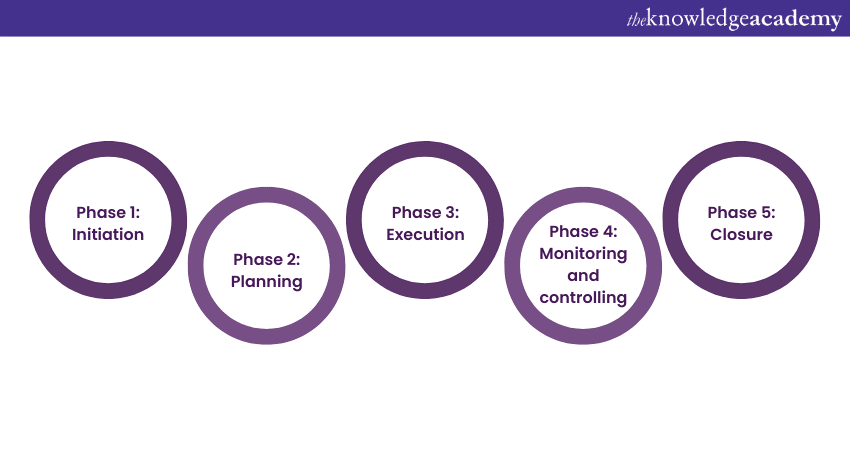 Project Planning Phases