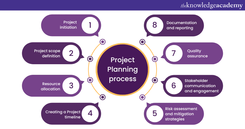 What is Project Planning: A Comprehensive Guide