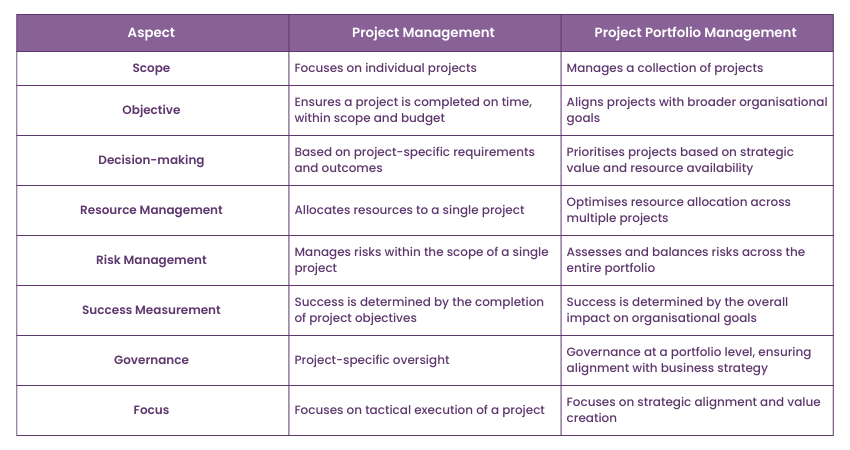 Project Portfolio Management vs Project Management