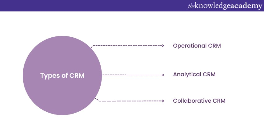 Prominent module within the CRM