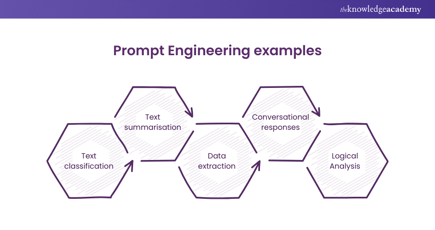 Prompt Engineering examples 