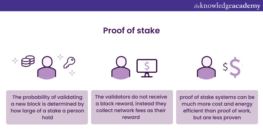 Proof of Stake