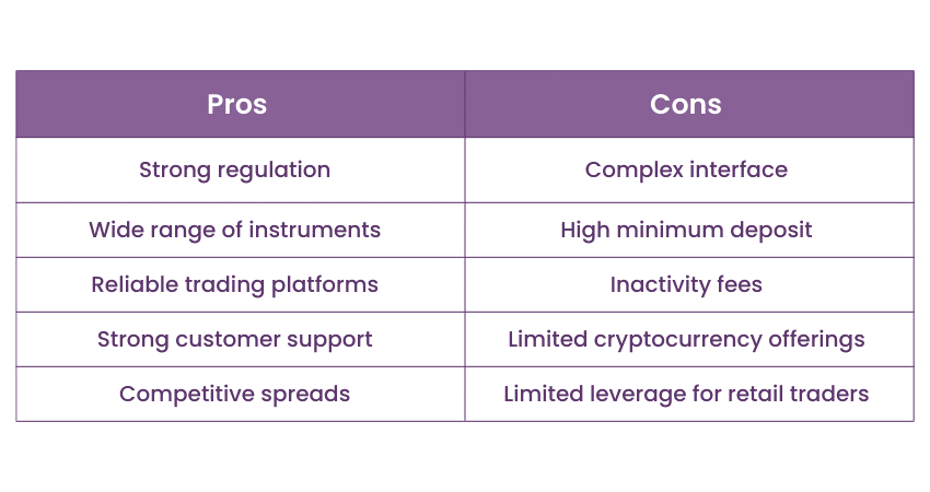 Pros and cons of IG Group