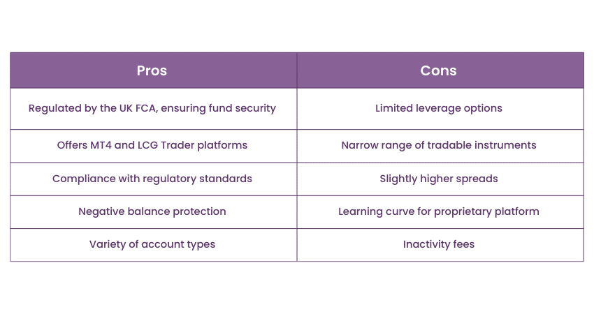 Pros and cons of LCG (London Capital Group