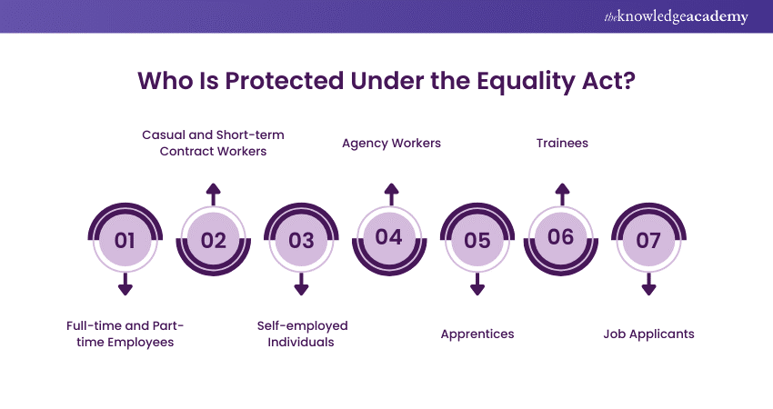 Protection Under the Equality Act