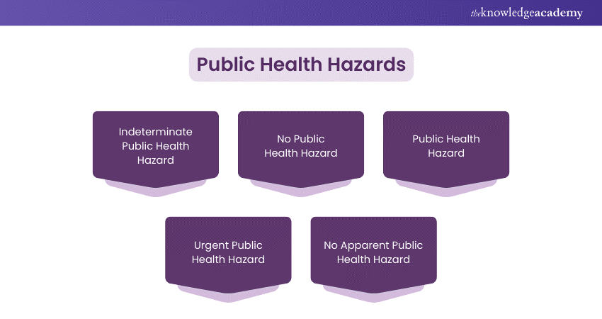 Public Health Hazards