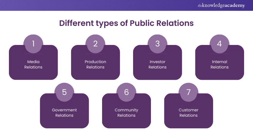 Public Relations and its components
