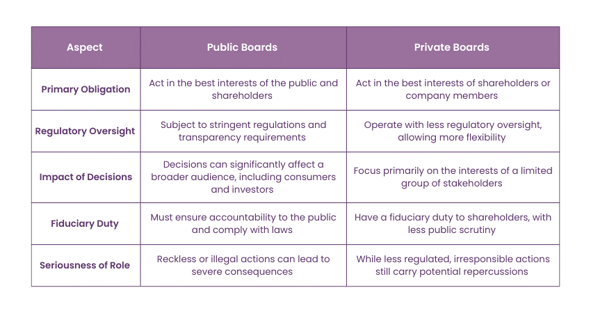 Public vs Private Boards: Key Differences 