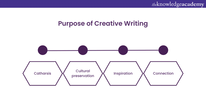 explain the purpose of creative writing