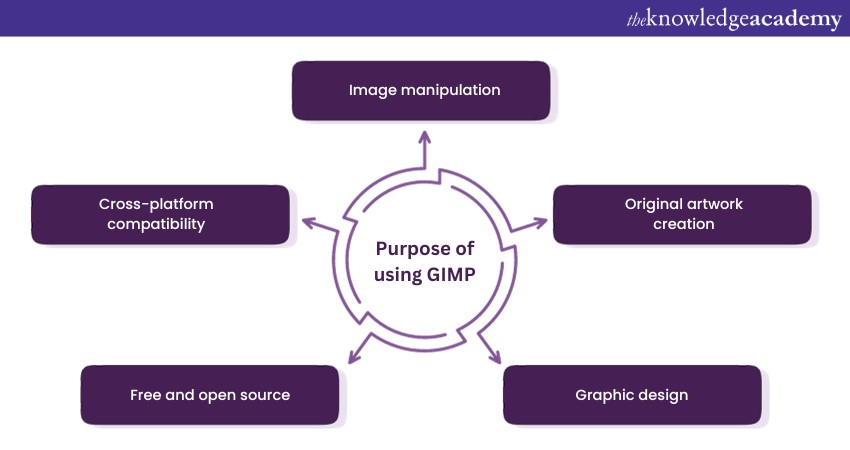 Purpose of using GIMP