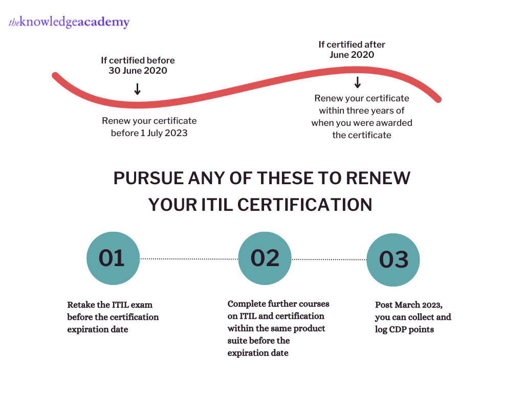 Let #39 s discuss: How Can You Renew Your ITIL Certification?