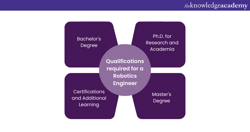 Qualifications required for a Robotics Engineer 