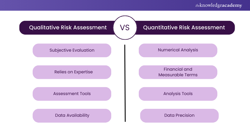 Qualitative and Quantitative Risk Assessment