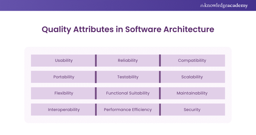 Quality Attributes in Software Architecture