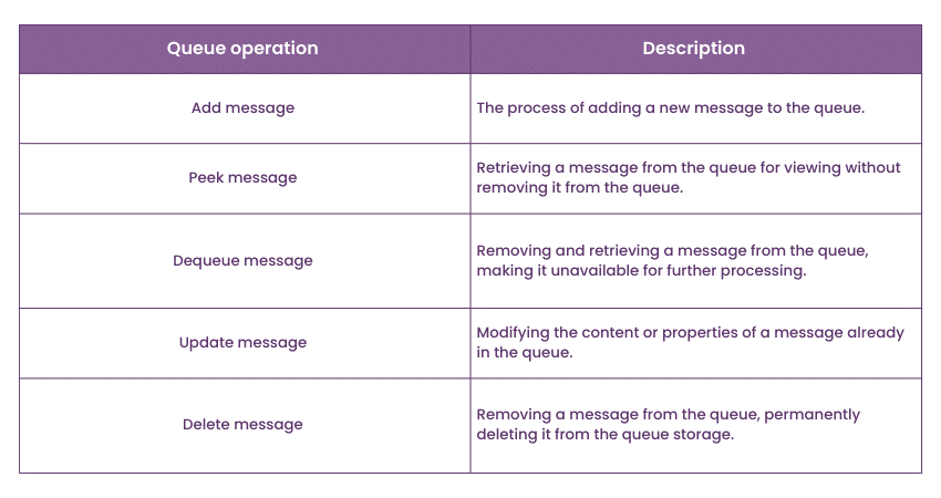 Queue Operations