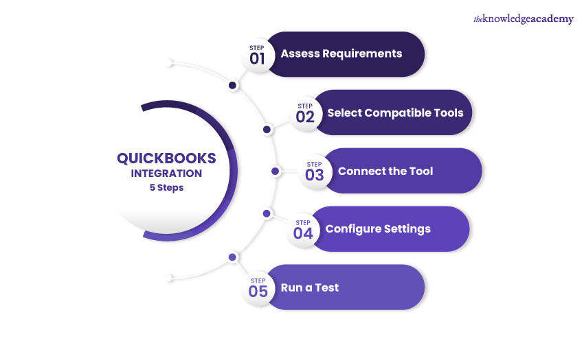 QuickBooks Training simplifies 5-step Integration QuickBooks Integration Steps