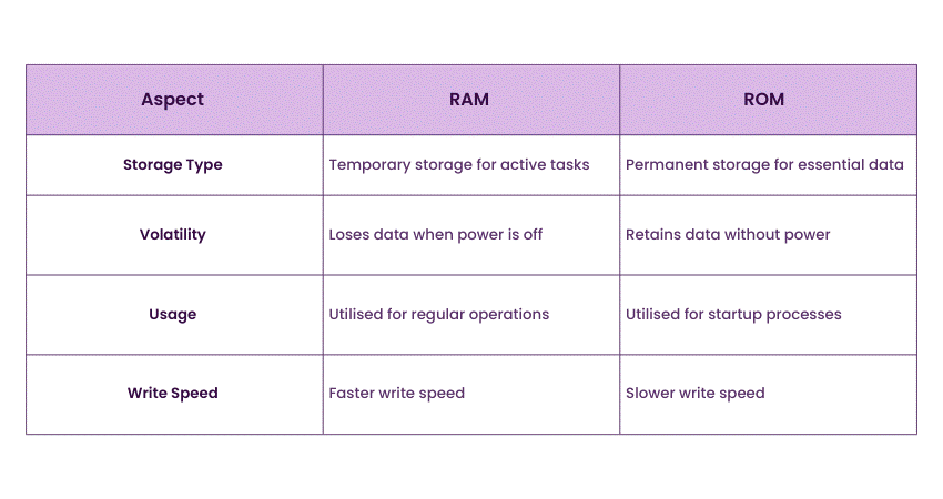 RAM and ROM: Key Differences