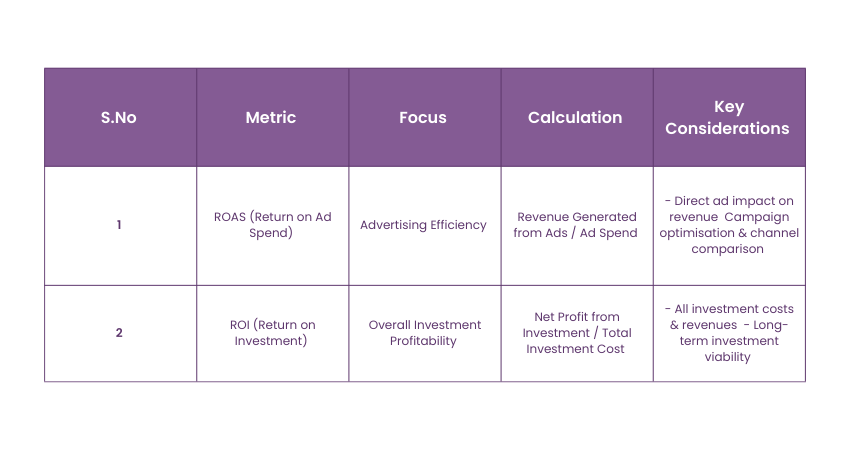 ROAS vs ROI