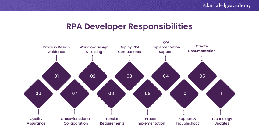 RPA Developer Responsibilities