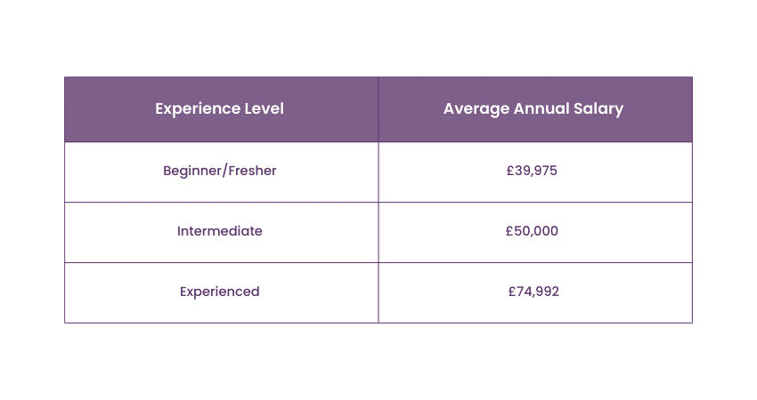 RPA Developer Salary Based on Experience