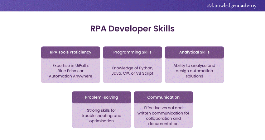 RPA Developer Skills