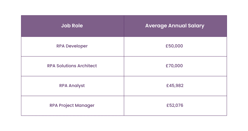 RPA Salary Based on Job Roles