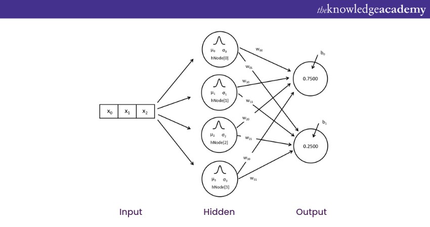 Radial Basis Function Neural Networks (RBFNN)