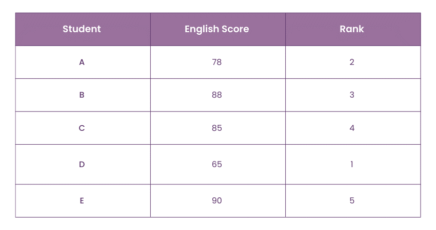 Ranking of English Scores